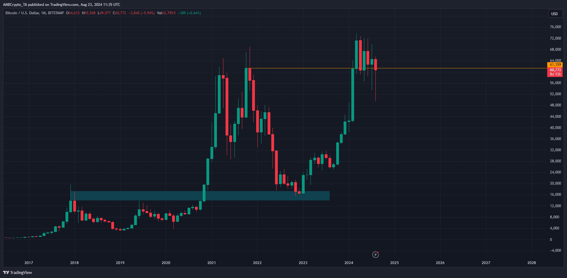 比特币 1 个月图表