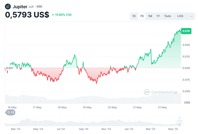 Al momento de redactar este post, el token nativo del protocolo Jupiter, «JUP», cotiza en $0,5793.