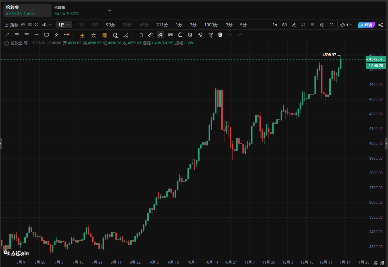 今天开始，逐步卖出一点黄金_aicoin_图1