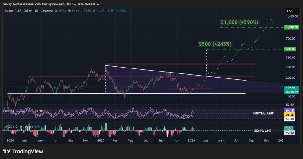 SOL USD 1-day chart, year-long descending triangle. Source: TradingView.