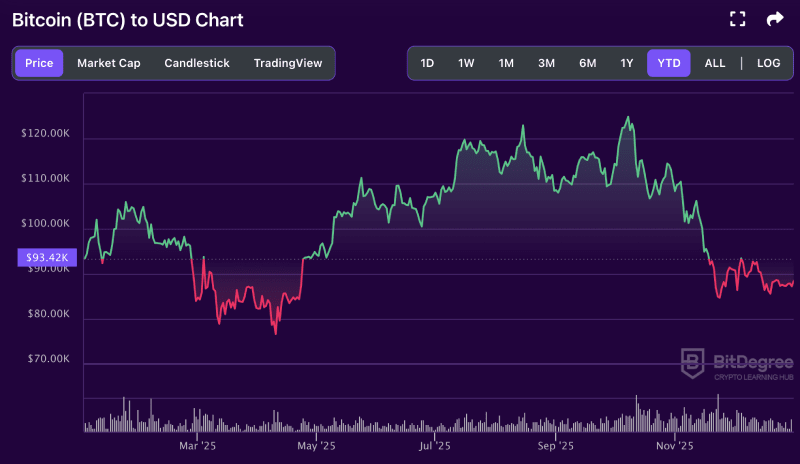 Bitcoin price chart from BitDegree