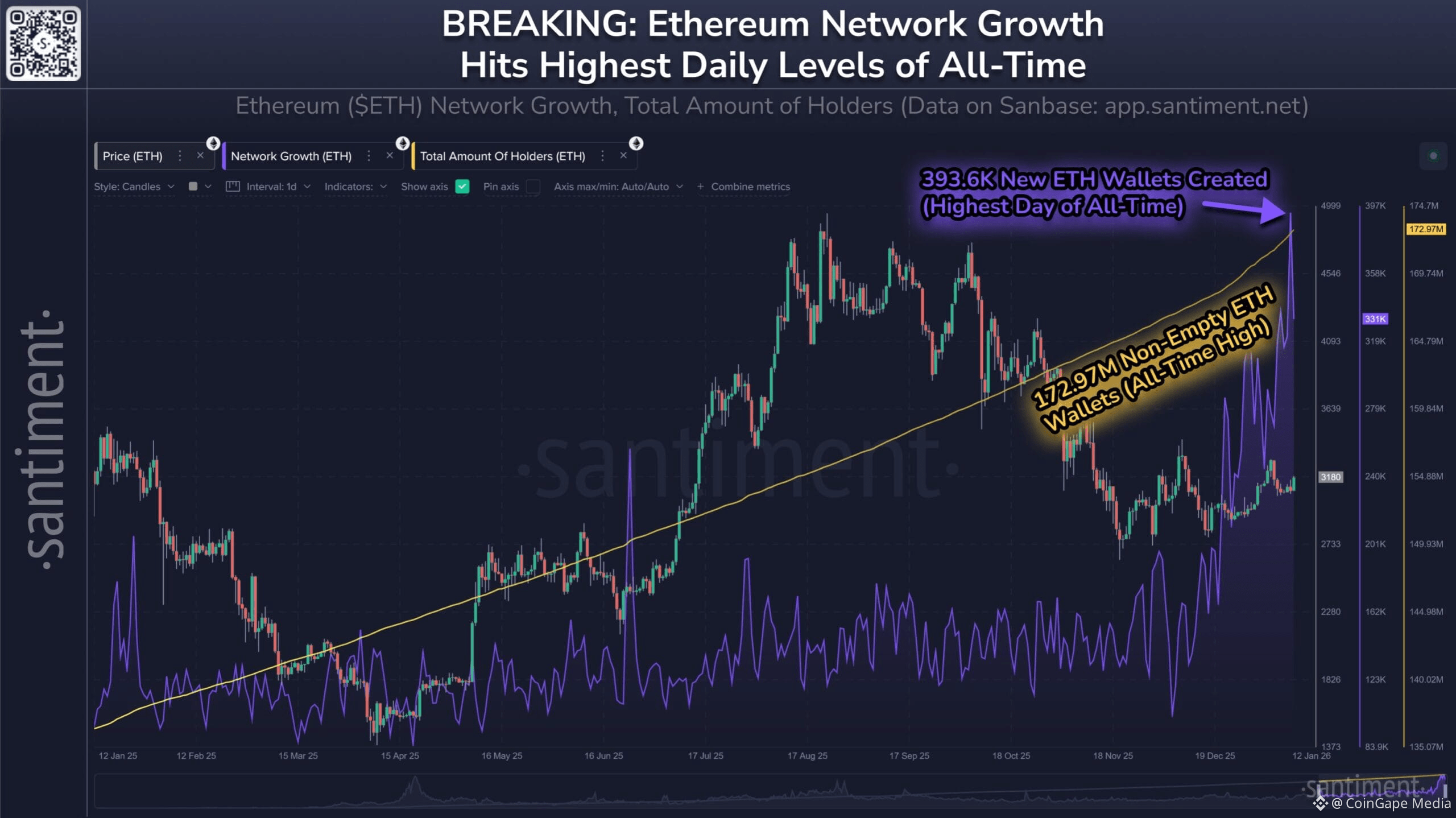 Ethereum Network Growth