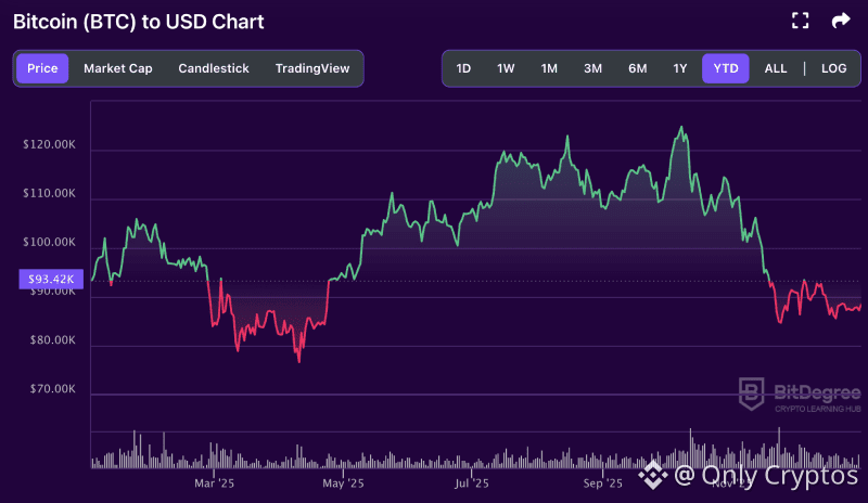 Bitcoin price chart from BitDegree