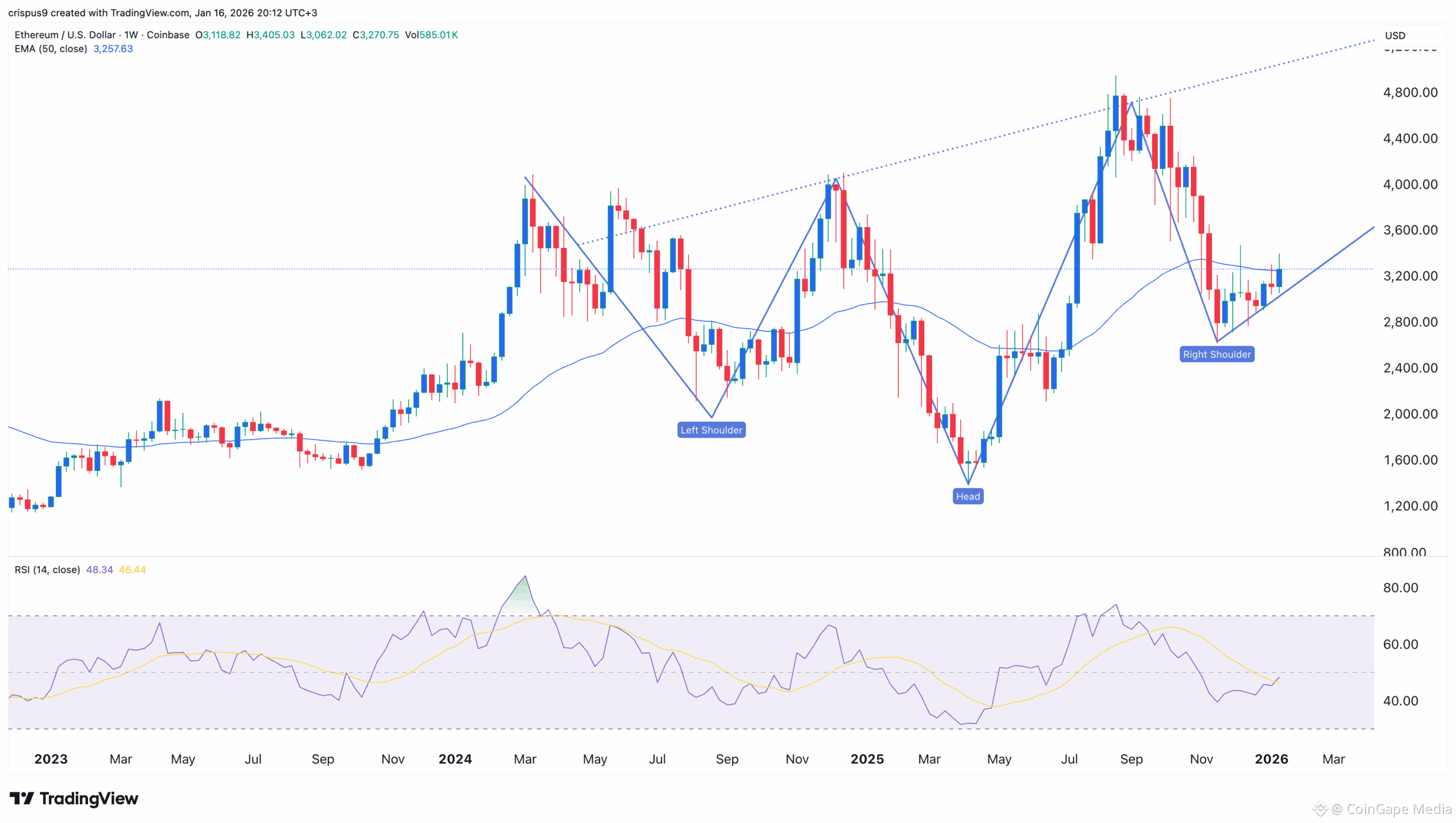 Ethereum price chart