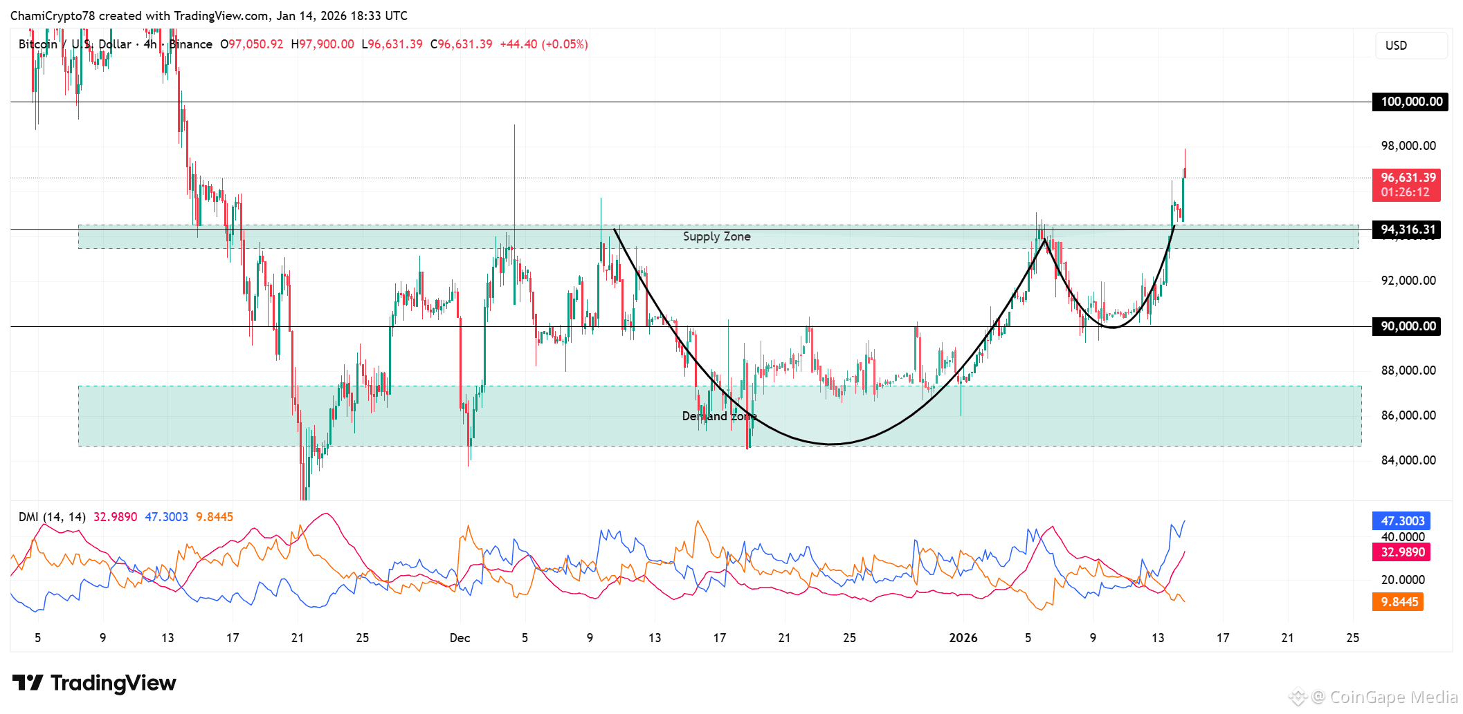 Bitcoin price action analysis 