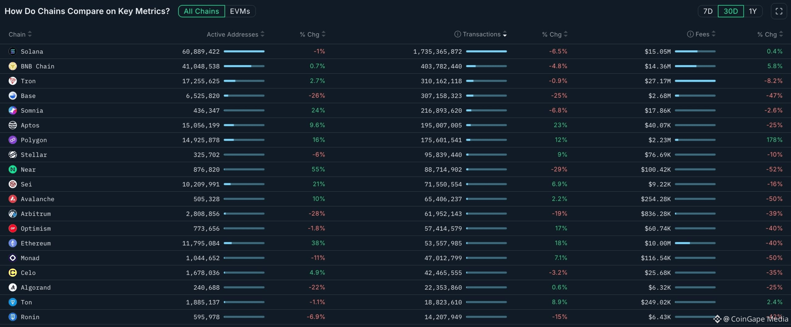 Blockchain networks ranked by transactions