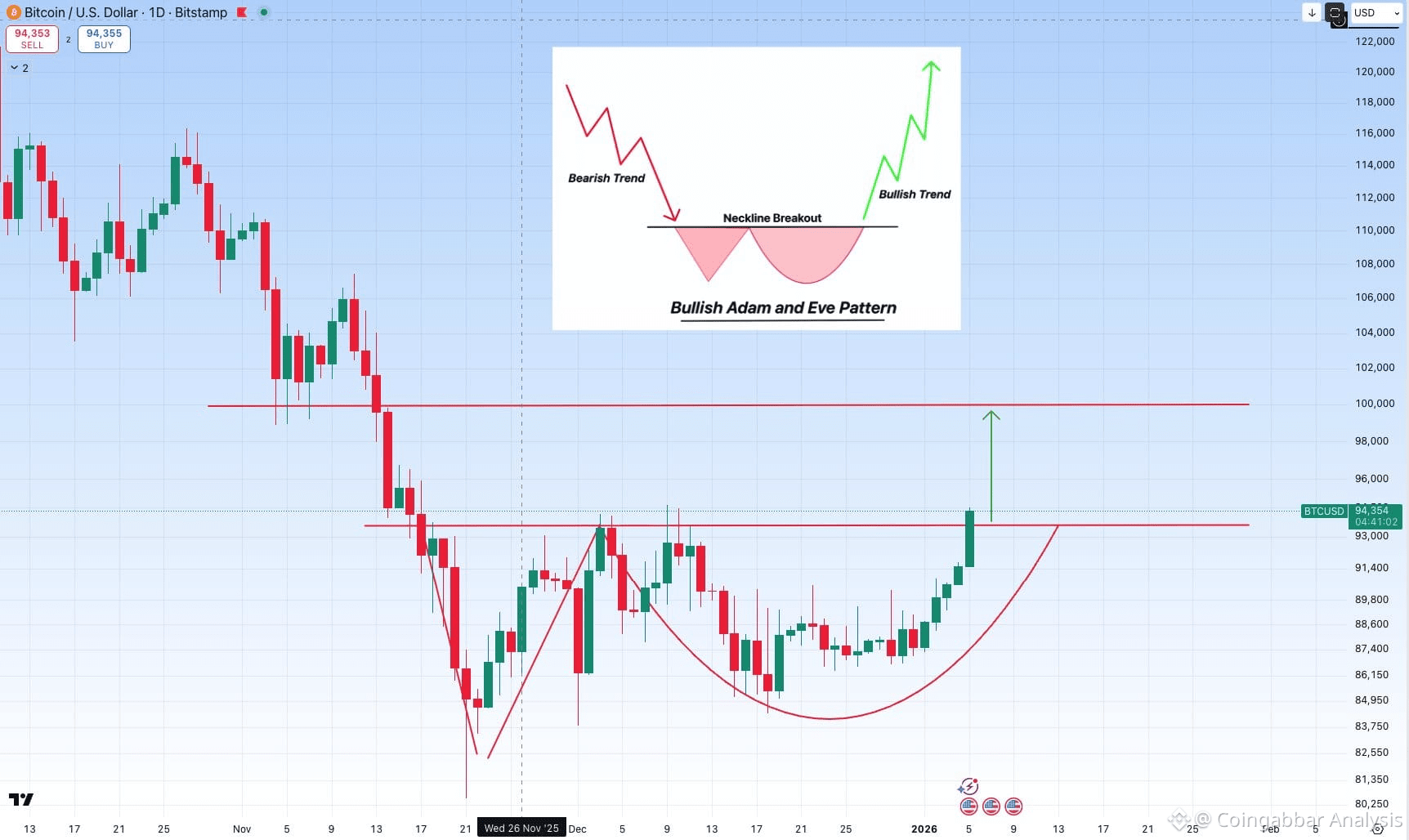 BTC Adam and Eve-type structure near the bottom