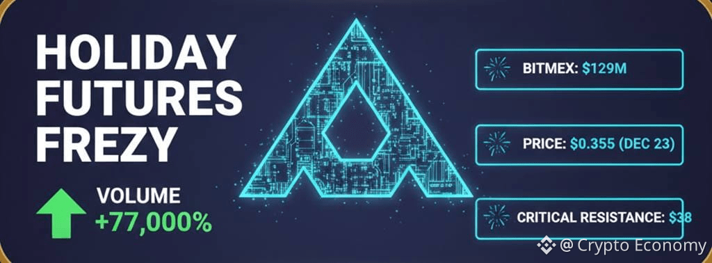 Cardano soars 77,104%