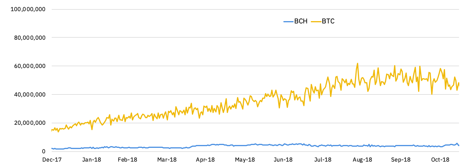 hashrates of BTC and BCH