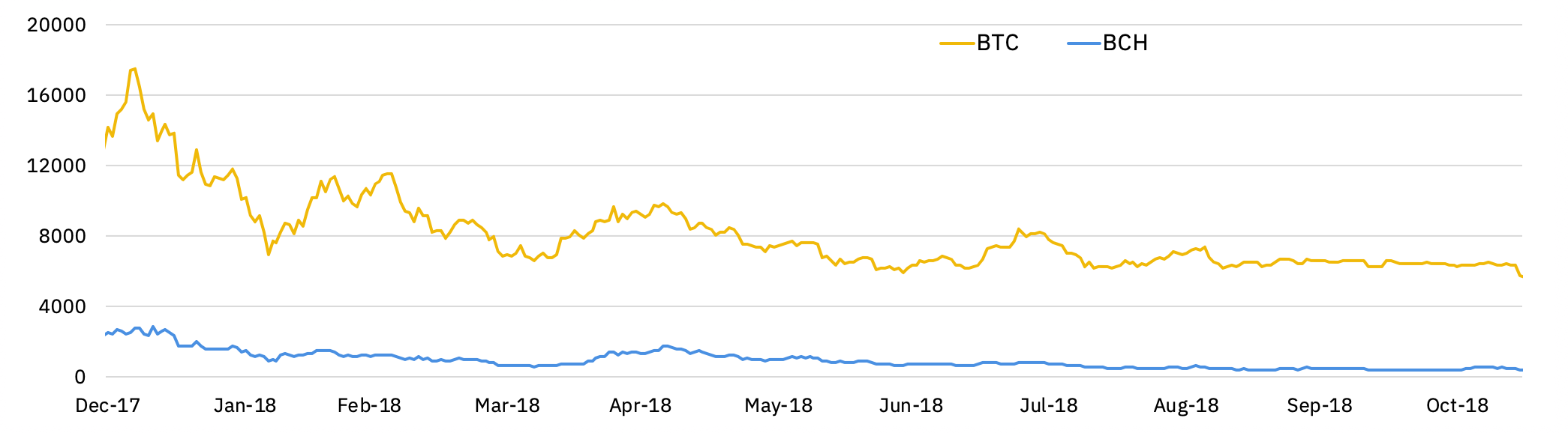 prices of BTC and BCH