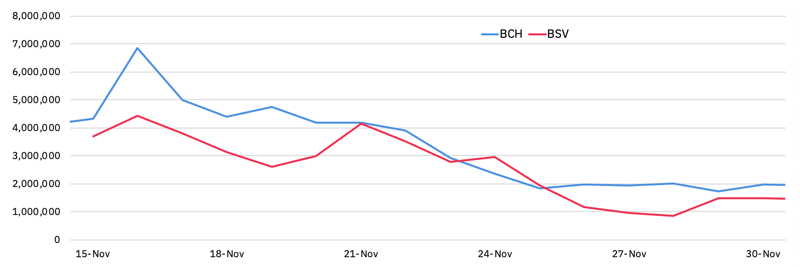 hashrates of BCH and BSV