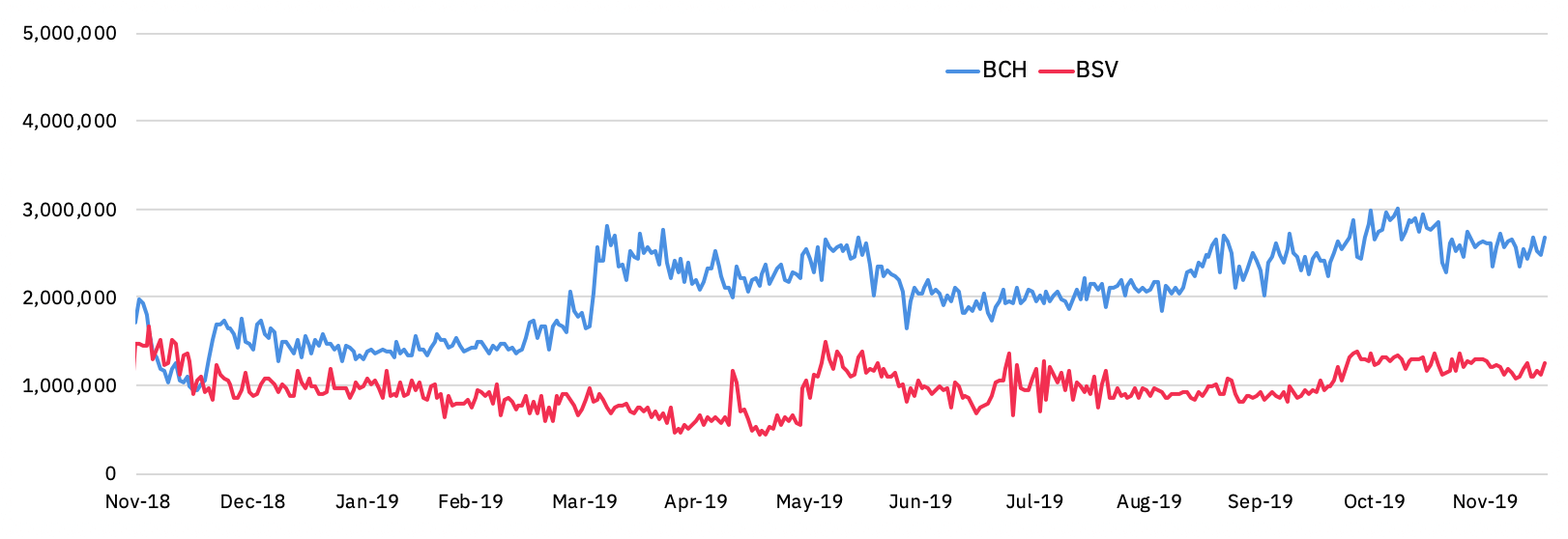 hashrates of BCH and BSV