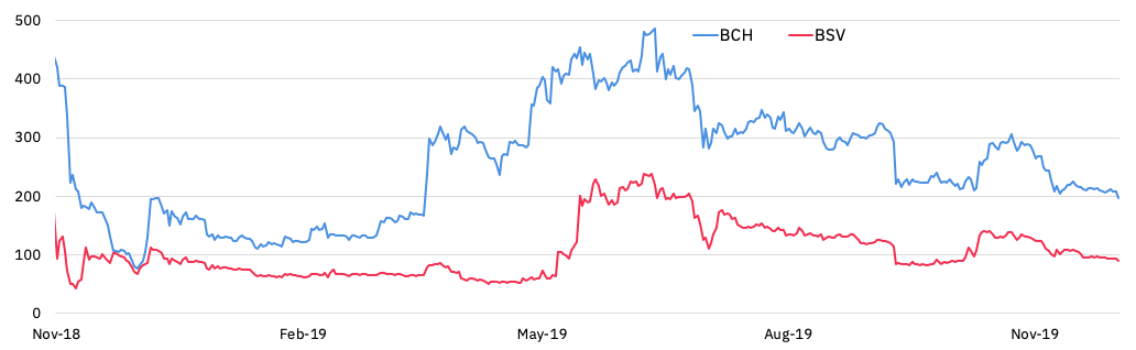 prices of BCH and BSV