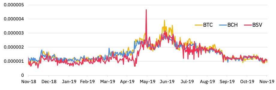 reward-to-difficulty for BTC/BCH/BSV