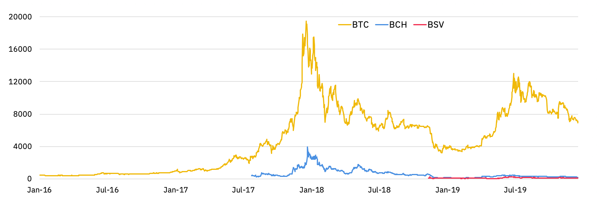 prices of BTC, BCH, and BSV