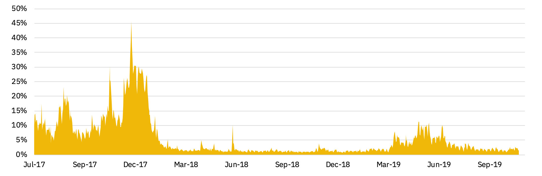 contribution transaction fees to the total mining rewards for BTC