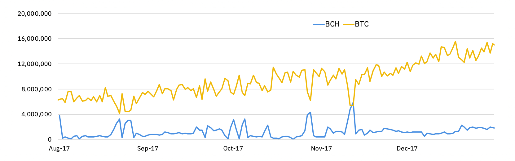 hashrates for BTC and BCH in 2017
