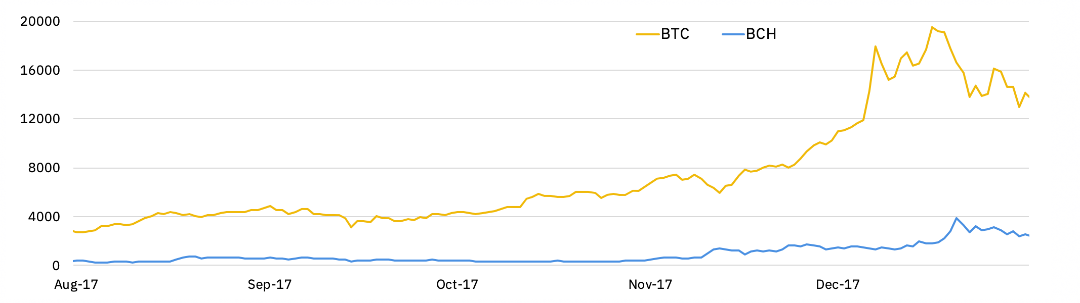 close prices for BTC and BCH