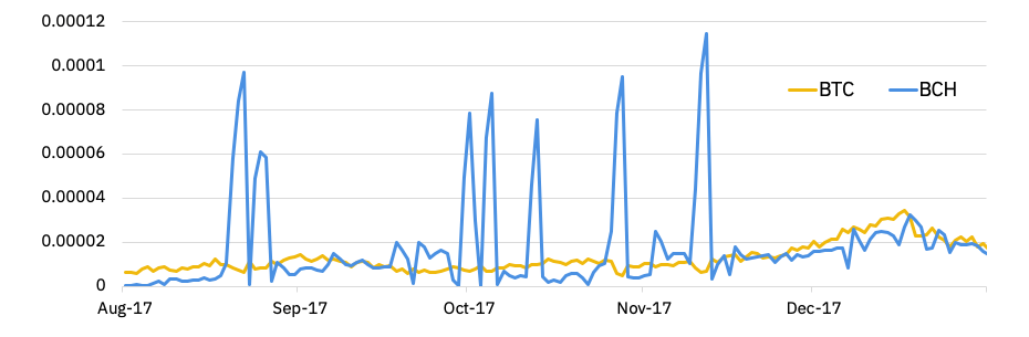 BTC and BCH reward-to-difficulty