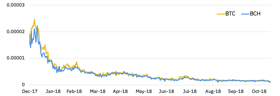 reward-to-difficulty for BTC and BCH