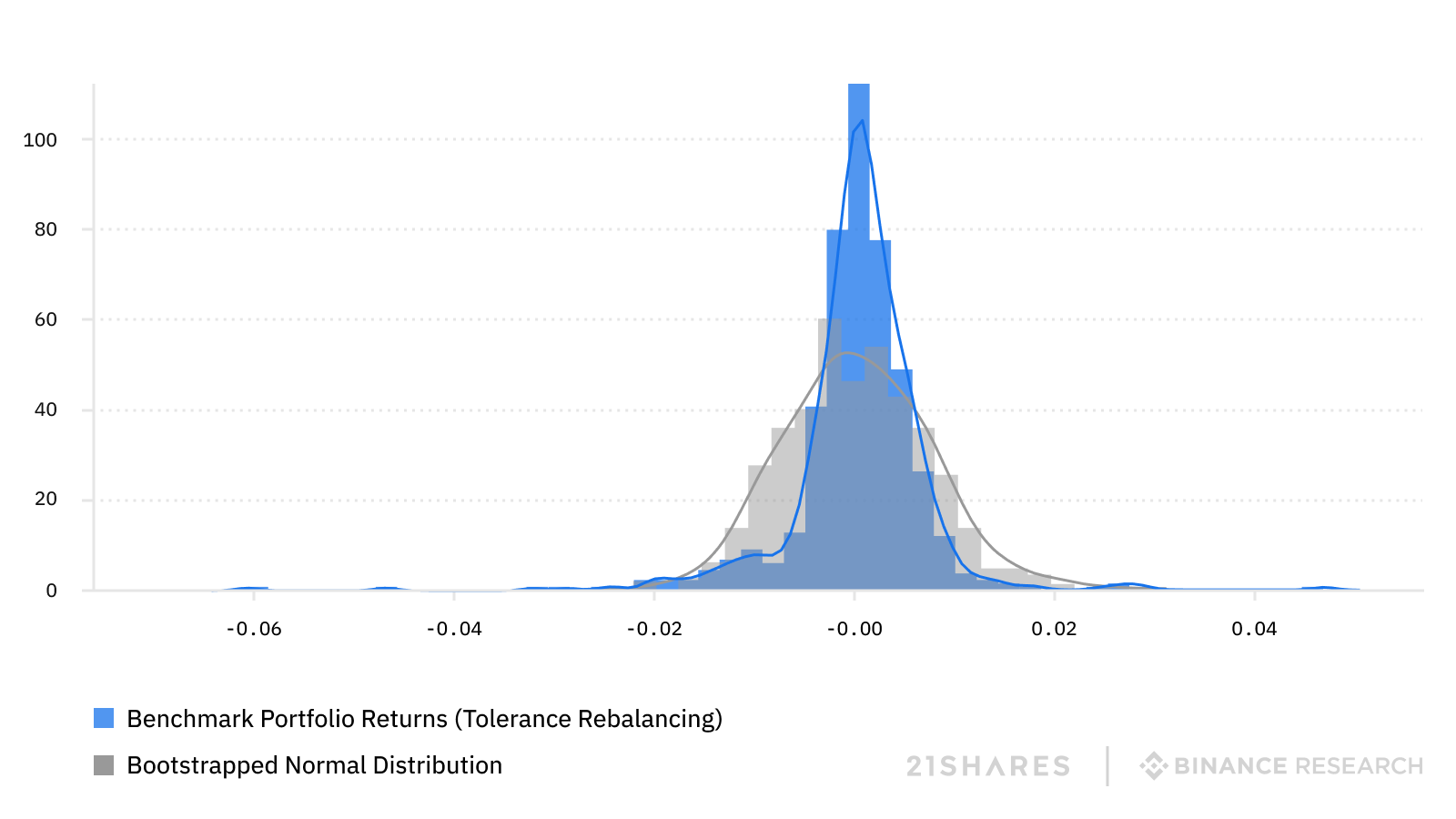 distribution model portfolio