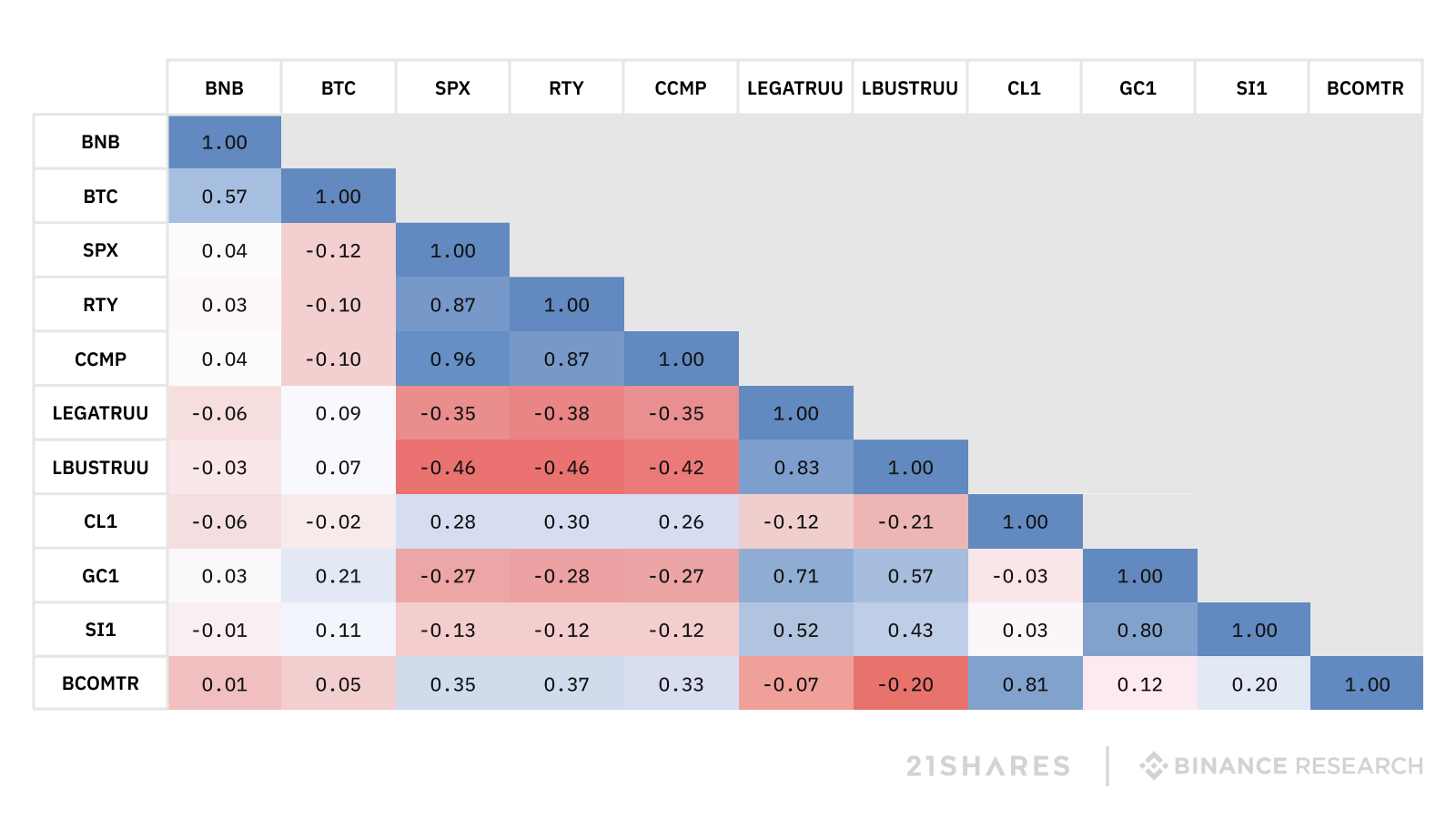 Correlations assets