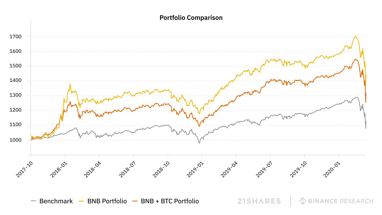 portfolio performances