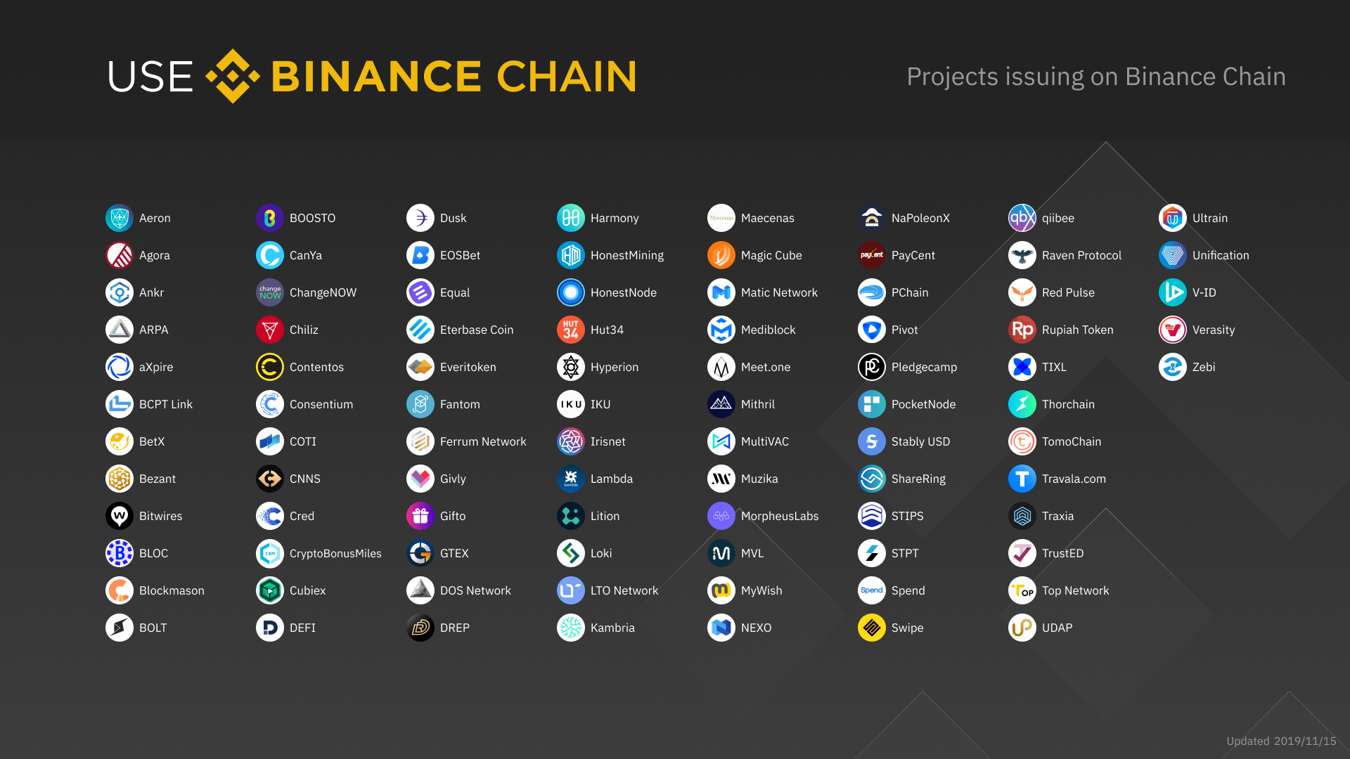 Organizations and projects in the Binance Chain ecosystem