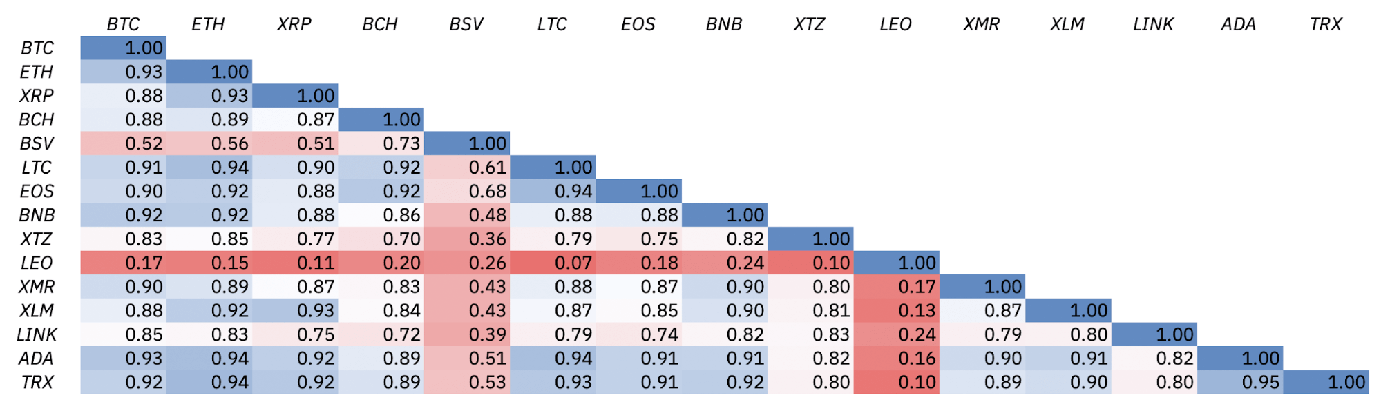 correlations cryptos Q1 2020