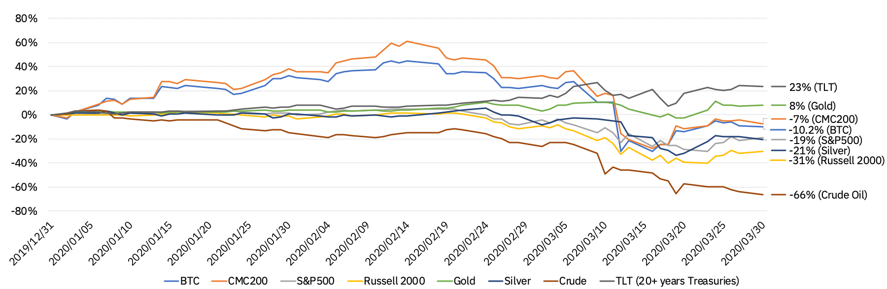 quarterly performance financial assets Q1 2020