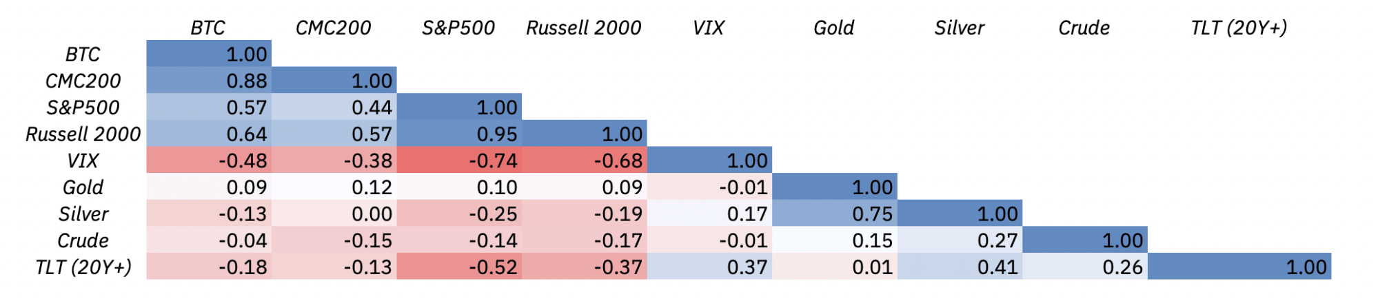 correlations cryptos and financial assets in Q1 2020
