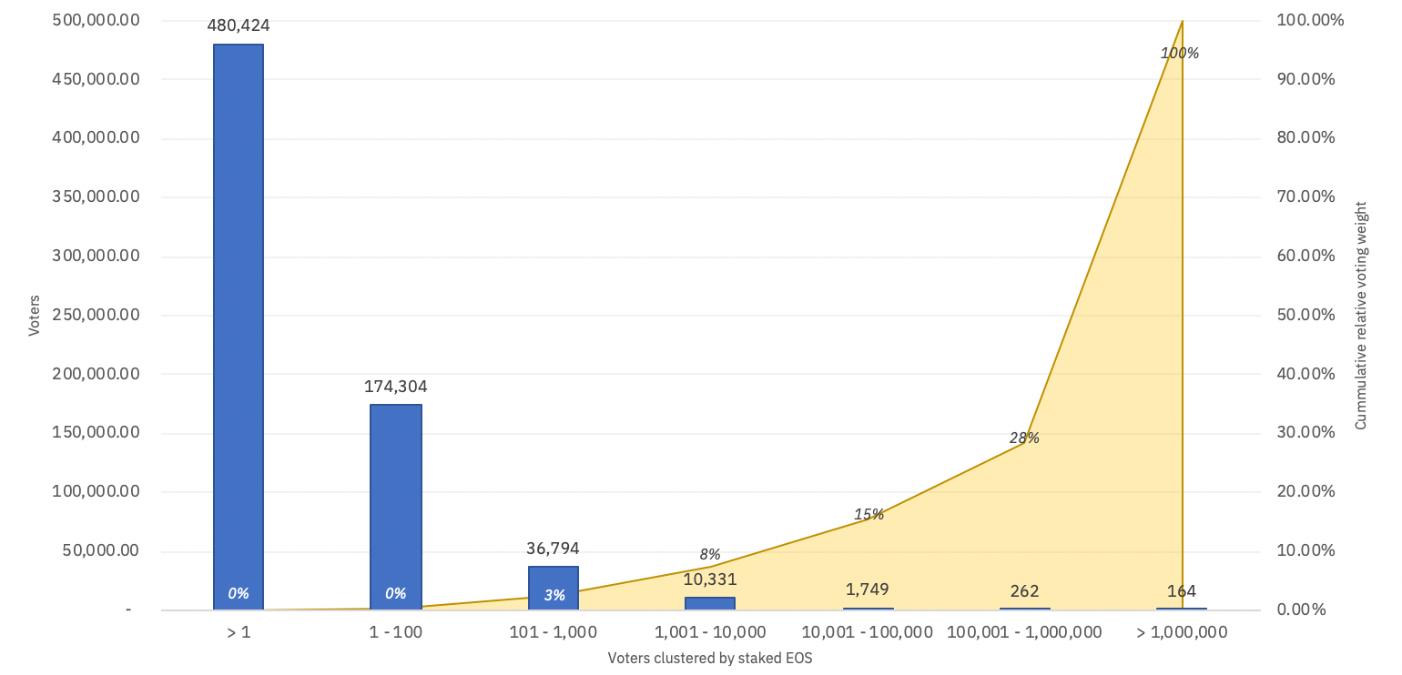 voterdistribution