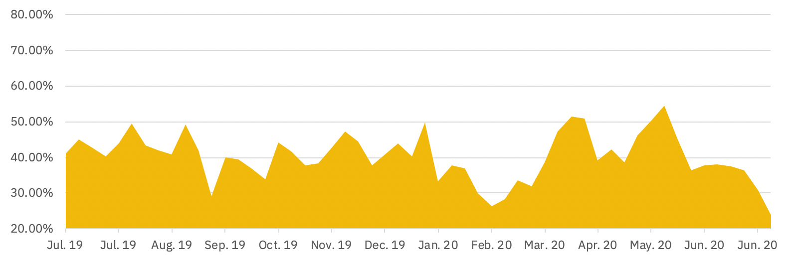 Bitcoin spot trading dominance (%) Q2 2020