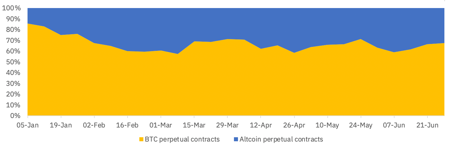 Open interest breakdown between Bitcoin contracts Q2 2020