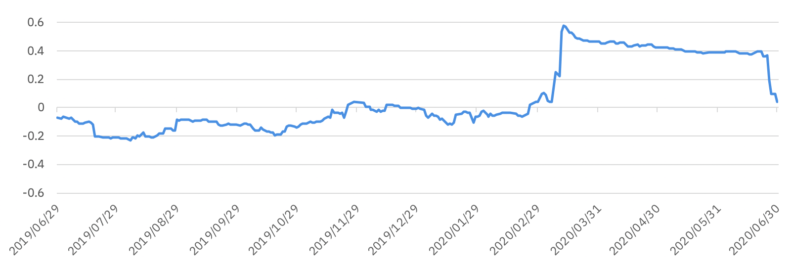 correlation between BTC and S&P 500