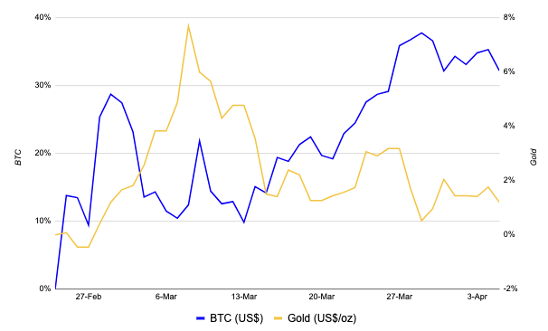 BTC v Gold