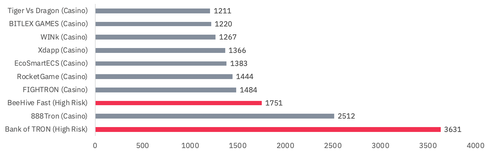 Average number of users per day on TRON dApps