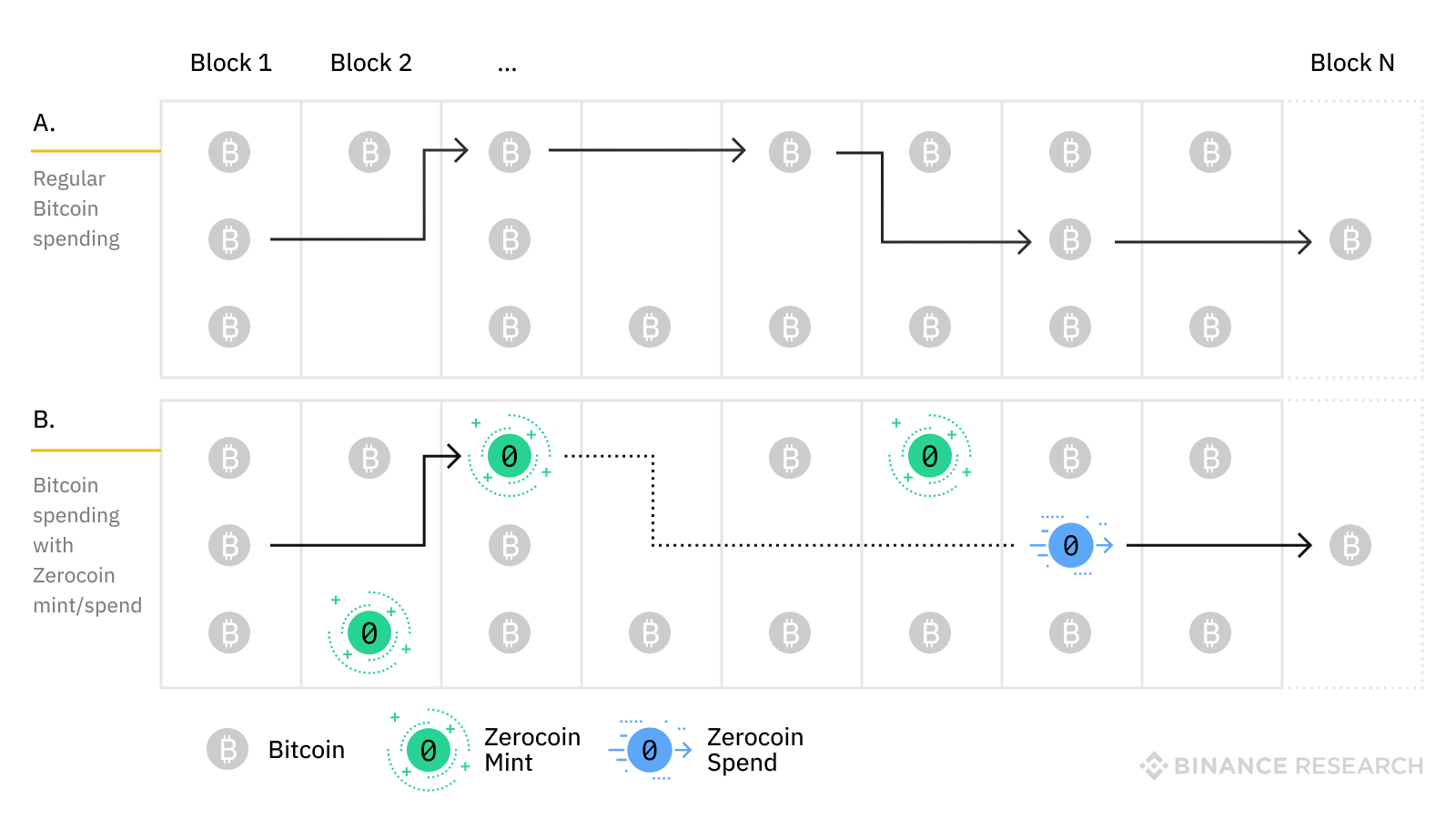Description of Zerocoin