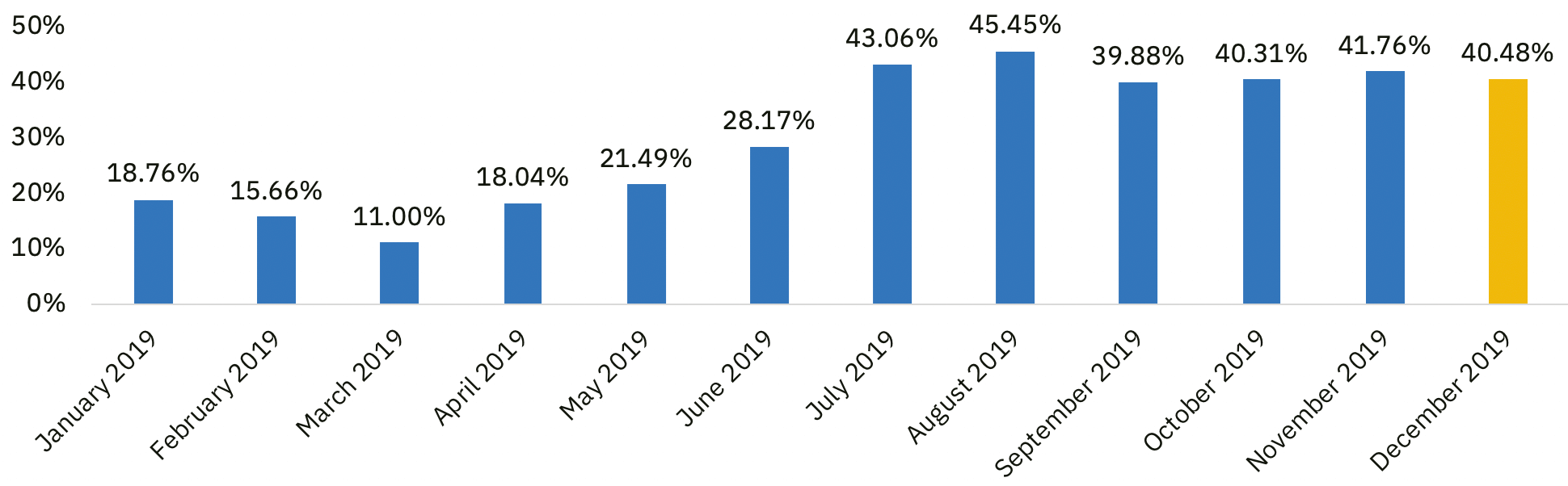 Bitcoin Monthly Trading Dominance