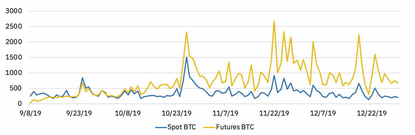 Volume BTC/USDT