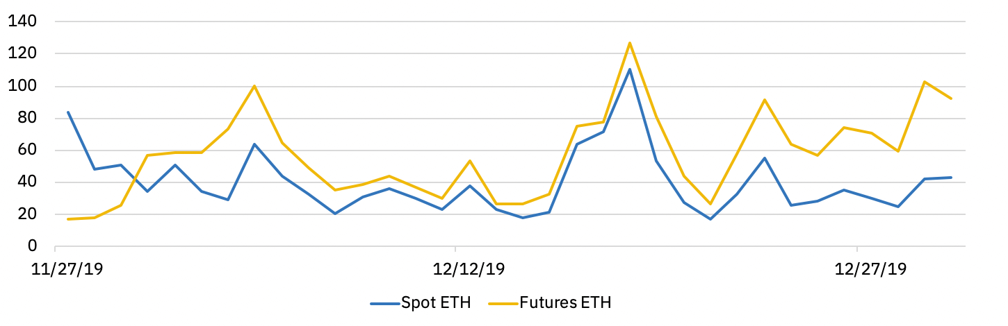 Volume ETH/USDT