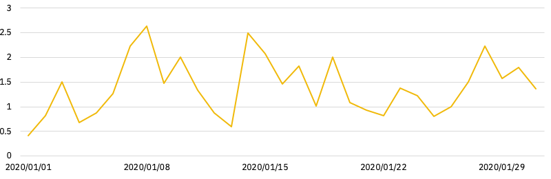 daily volume perpetual