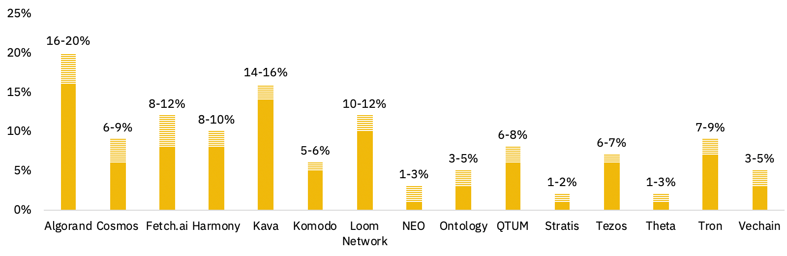 expected yields