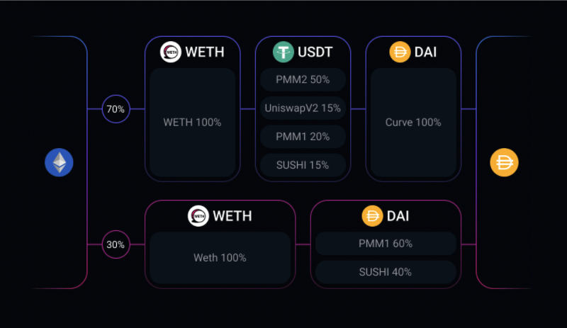 1Inch Aggregation Protocol