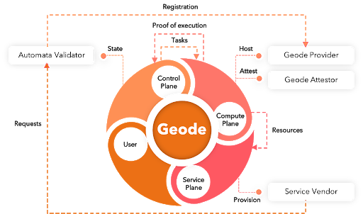 Overview of protocol design