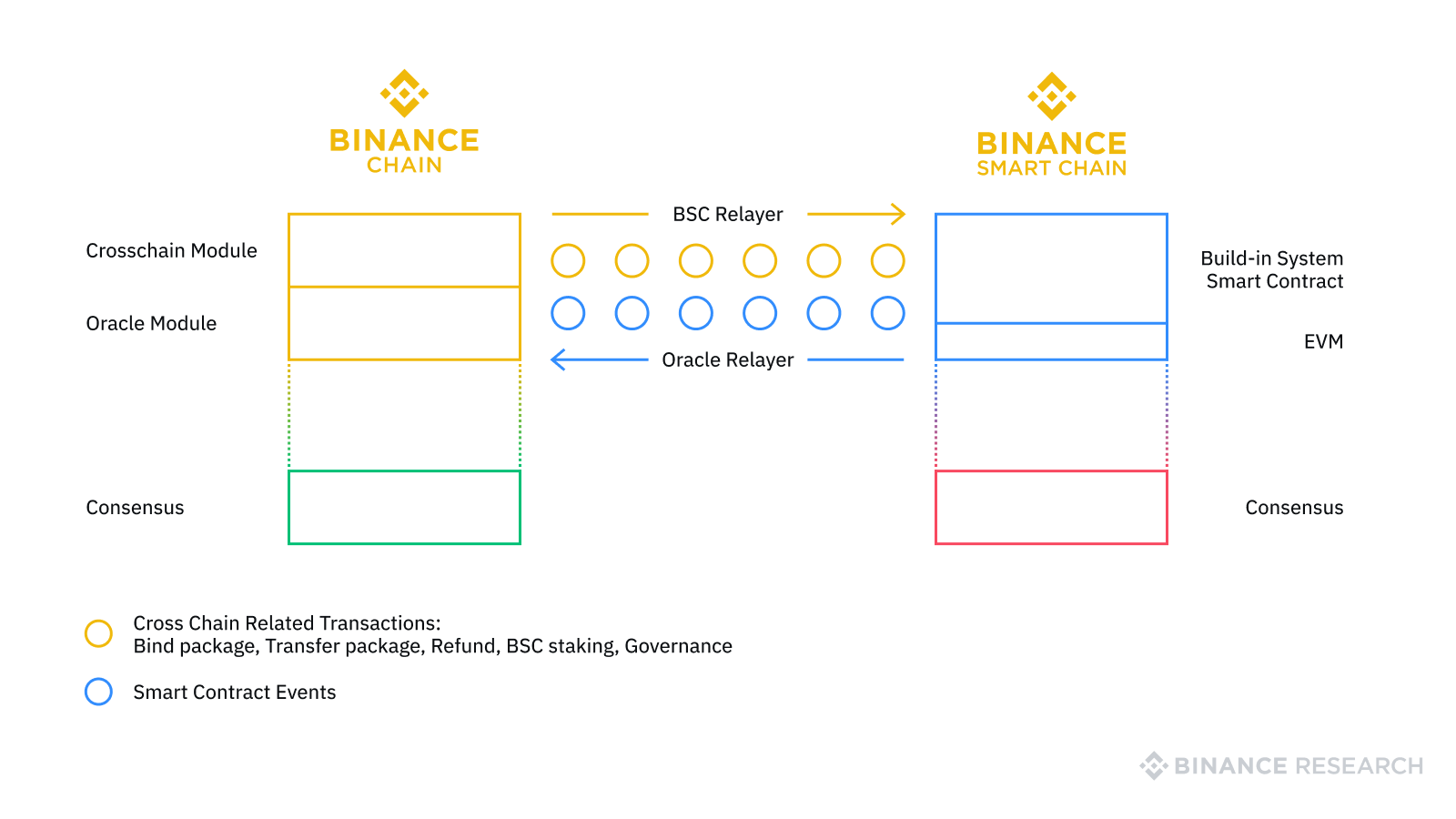Binance Smart Chain Cross Chain Protocols