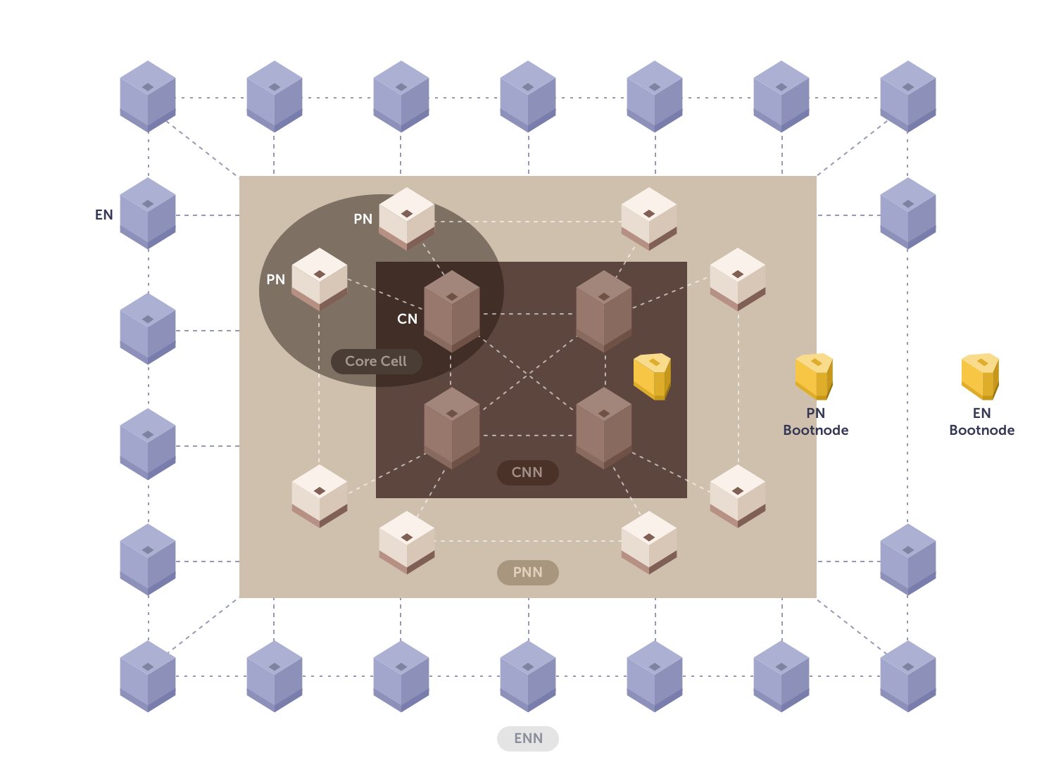 Klaytn's Newwork Topology