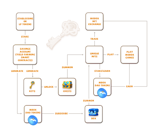 User interactions across the MOBOX platform