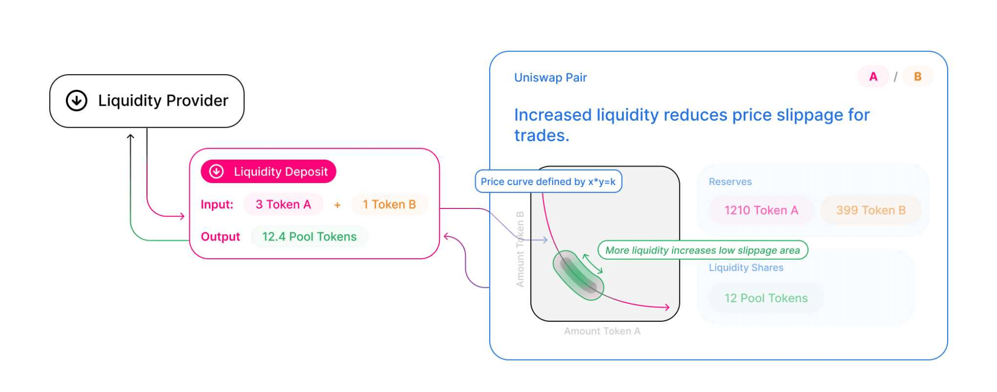 liquidity pools on Uniswap